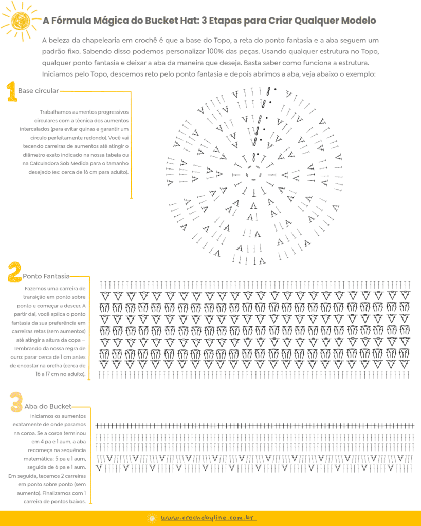 Infográfico mostrando a fórmula mágica do bucket hat em crochê em 3 etapas: base circular do topo, reta da copa com ponto fantasia e aumentos da aba.